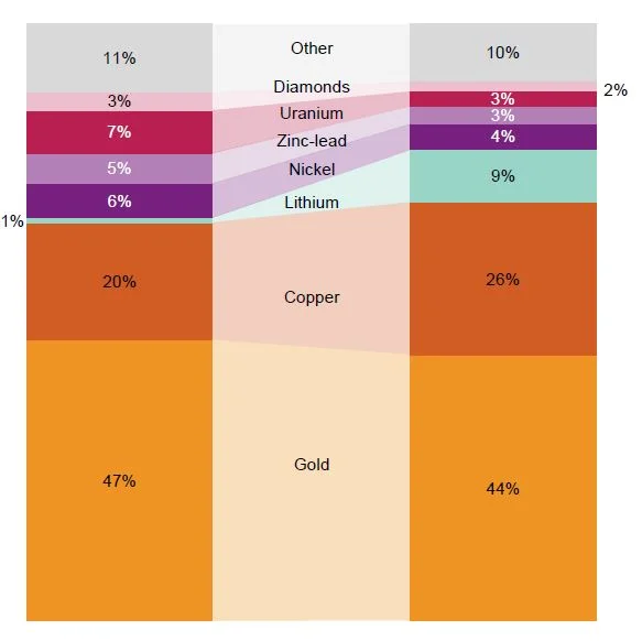 Tableau de bord avec graphiques sur les performances du secteur minier guinéen